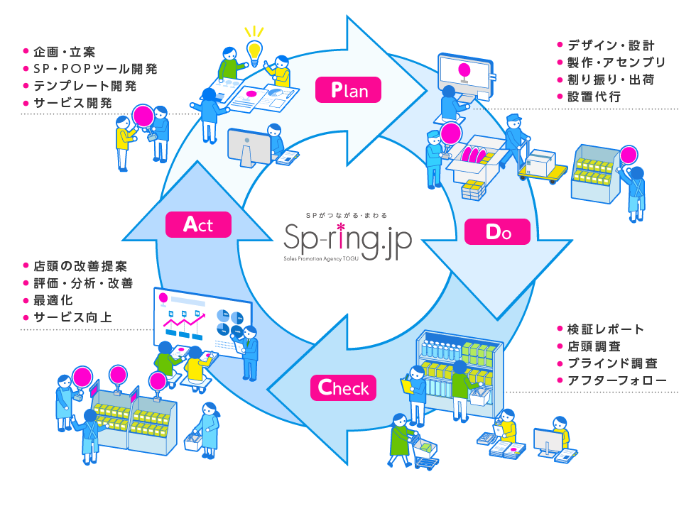 Sp-ring.jpのPDCAサイクルは、「PLAN--企画・立案、SP・POPツール開発、テンプレート開発、サービス開発」「DO--デザイン・設計、製作・アセンブリ、割り振り・出荷、設置代行」「CHECK--検証レポート、店頭調査、ブラインド調査、アフターフォロー」「ACT--店頭の改善提案、評価・分析・改善、最適化、サービス向上」で構成されています。