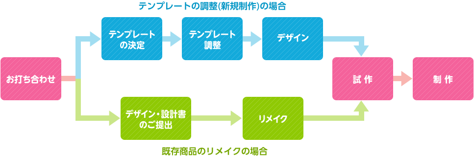 テンプレートの調整（新規制作）の場合はお打ち合わせ、テンプレート設定、テンプレート調整、デザイン、試作、制作となります。既存商品のリメイクの場合はお打ち合わせ、デザイン・設計書のご提出、リメイク、試作、制作となります。